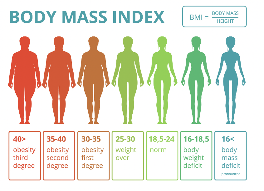 BMI - Body mass index